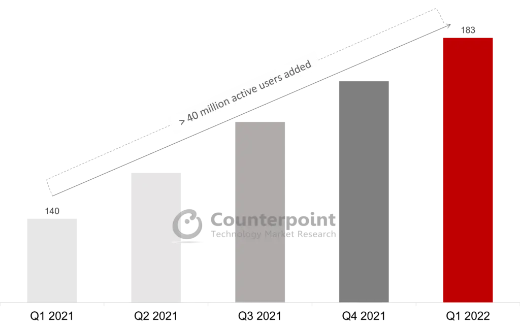 Counterpoint Research- Glance Active User Base, Q1 2021 to Q1 2022