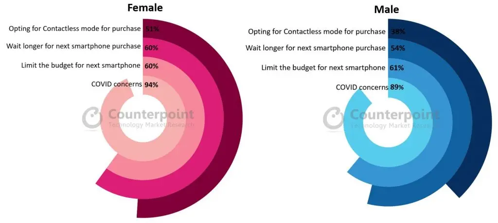 Counterpoint Research-Impact of COVID-19 on Smartphone Purchase Intentions..