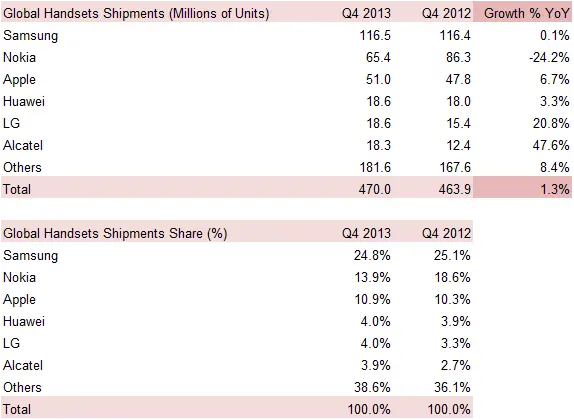 Q4 2013 Handsets OEM Shipments Market Share