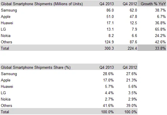 Counterpoint Research - Q4 2013 Global Smartphone OEM Share Main