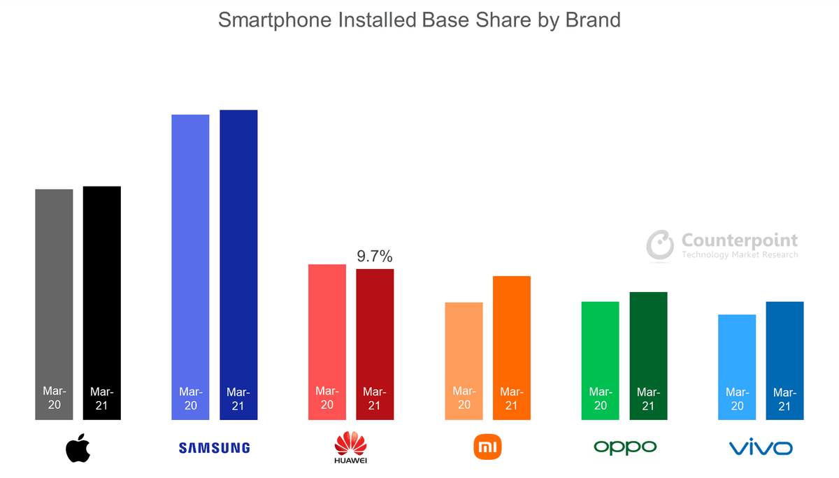 Counterpoint Research Smartphone Installed Base Share by Brand