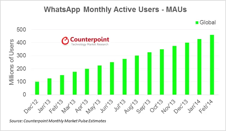 Counterpoint Research - Whatsapp Monthly Active Users (MAUs)