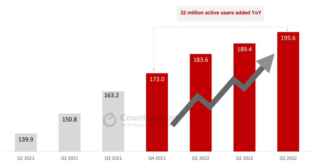 Counterpoint Research_Glance Active User Base, Q1 2021-Q3 2022