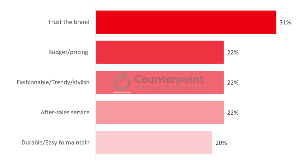 Counterpoint Research_Top 5 Factors for Consumers would Choose itel for Next Mobile Brand