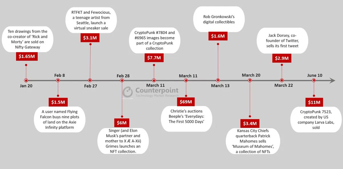 Counterpoint Research-Major NFT Trades in 2021
