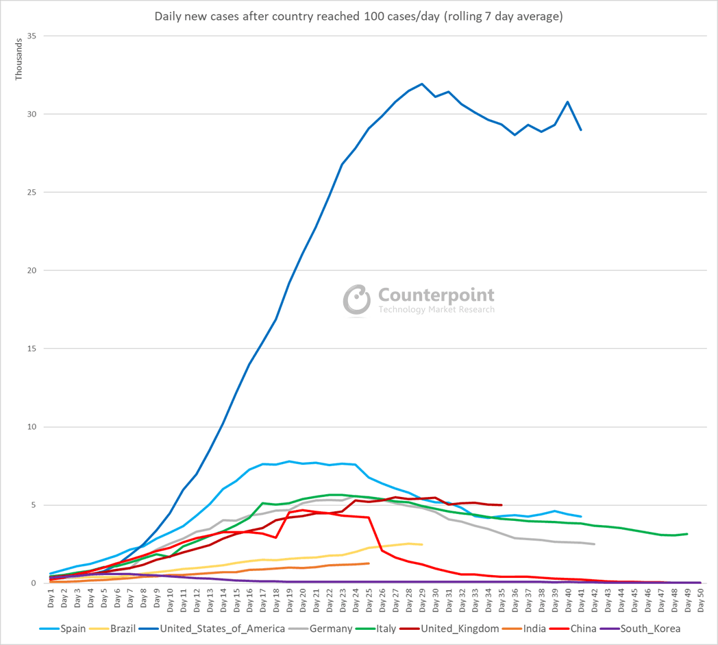 Daily New Cases After Country Reached 100 cases per day Week 17 update