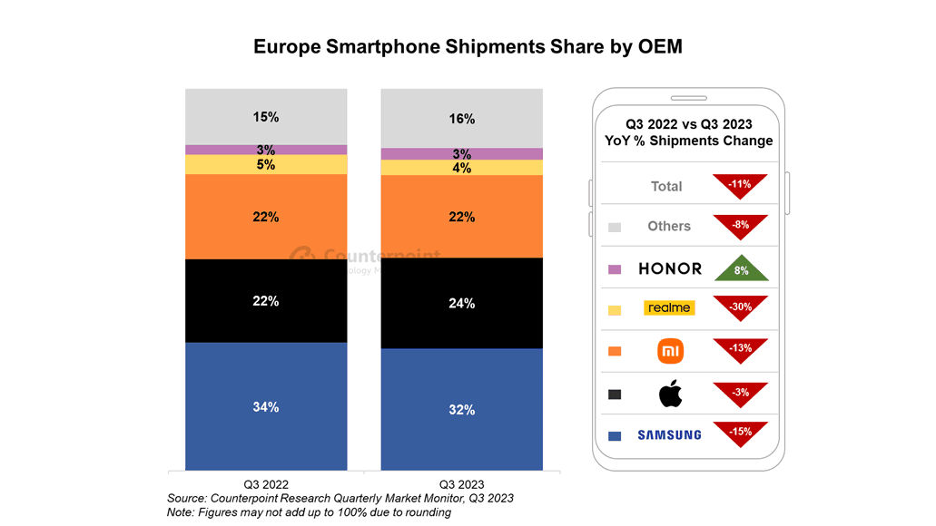 A chart showing the Europe Smartphone Shipment share by OEM
