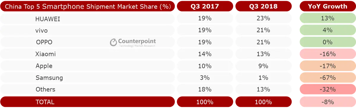 Chinese Smartphone Market Share Q3 2018