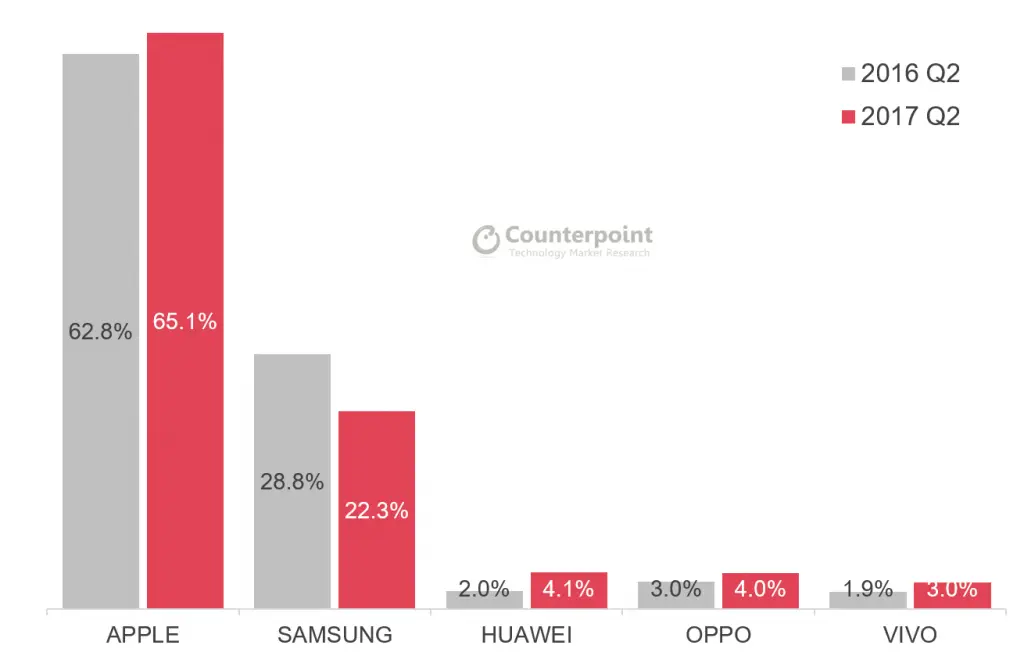 Global Handset Profit Share by Major OEMs Q2 2017