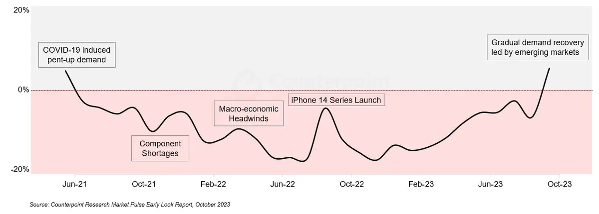 A chart showing Global Monthly Smartphone Sell-Through returns to YoY growth after 2 years