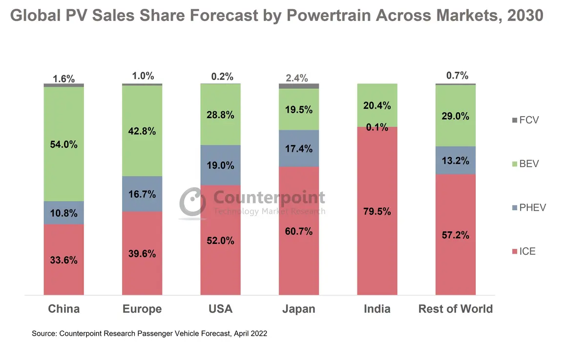 Passenger Vehicle Forecast by 2030 Counterpoint Electric Vehicles Research