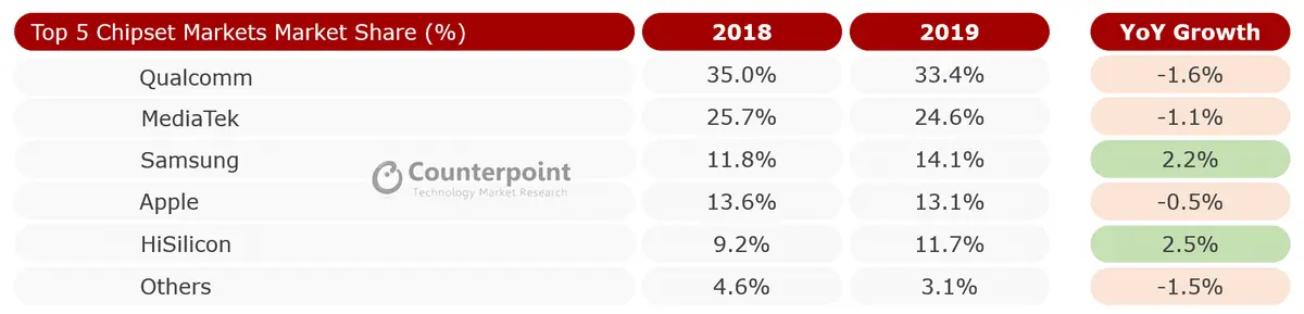 Global Smartphone AP Market Share by Sales 2018 - 2019