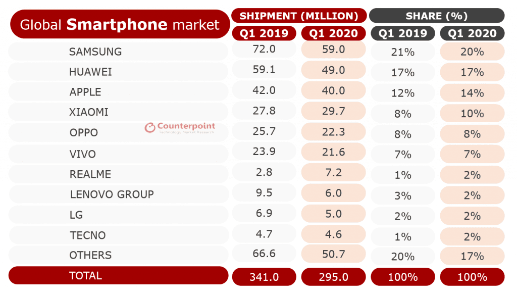 Counterpoint Smartphone Shipment Market Share Q1 2019 and Q1 2020