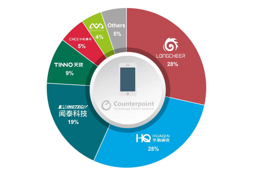 Global Smartphone ODM & IDH Vendors Shipment Share 2022
