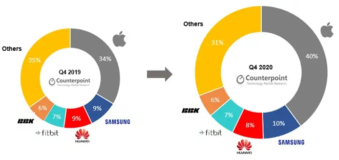 Counterpoint Research Global Smartwatch Shipments Share, Q4 2020 vs Q4 2019
