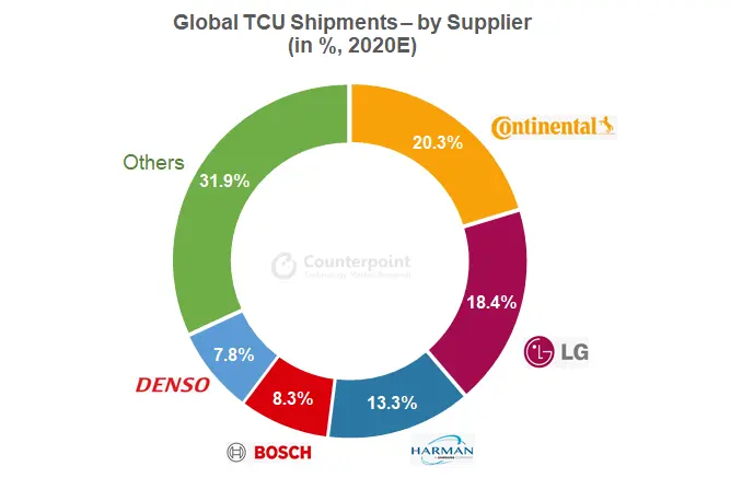 Counterpoint Research Global TCU Shipments- by Supplier (in %, 2020E)