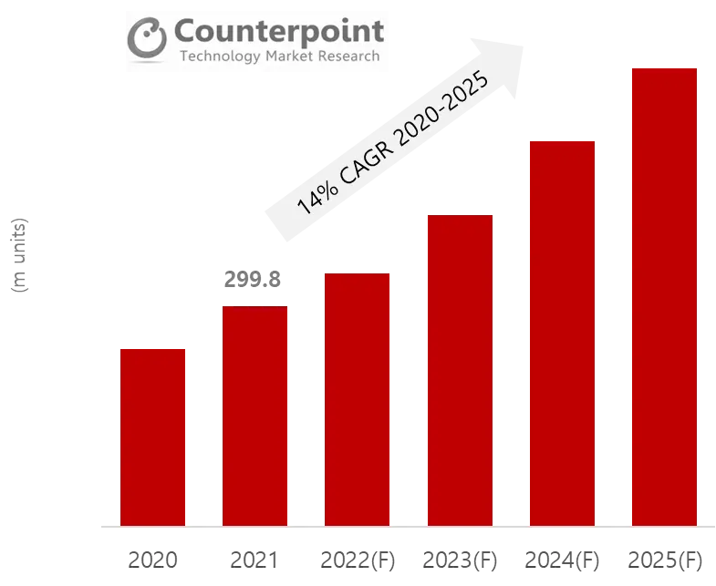 Global TWS Market Shipment Forecast