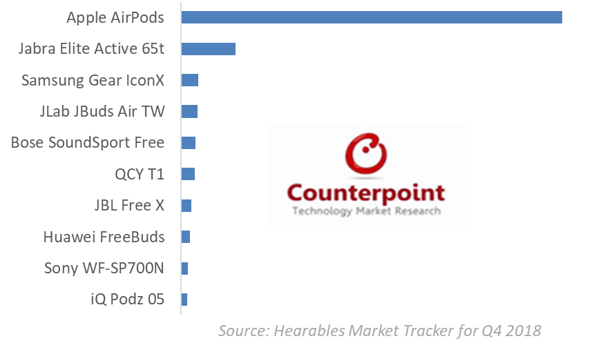 Global Top 10 Best Selling Models for Q4 2018