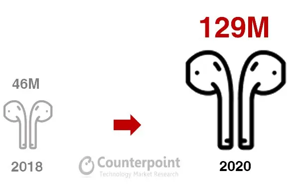 Global True Wireless Hearables Sales Volumes (Millions of Units)