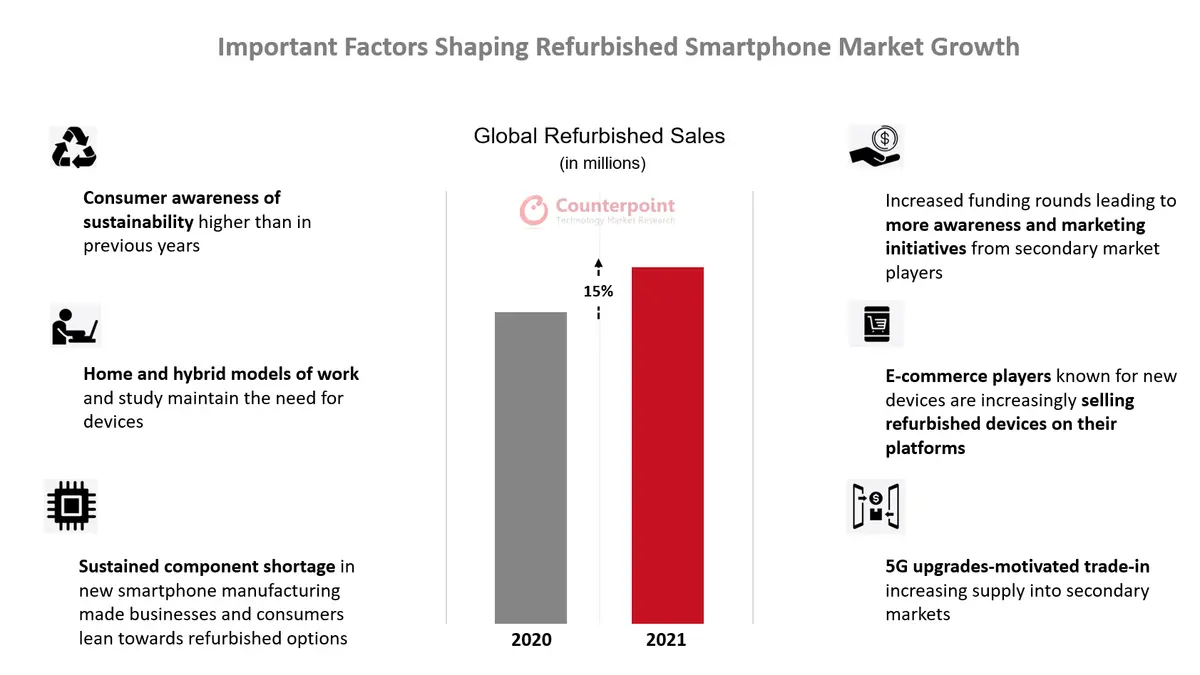 Important Factors Shaping Refurb Smartphone Market Growth