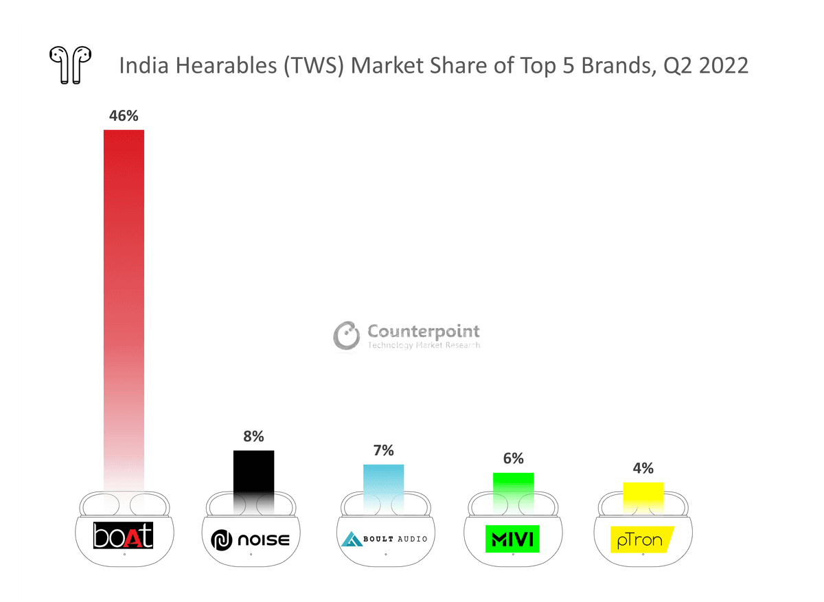 India Hearables (TWS) Market Share of Top 5 Brands, Q2 2022