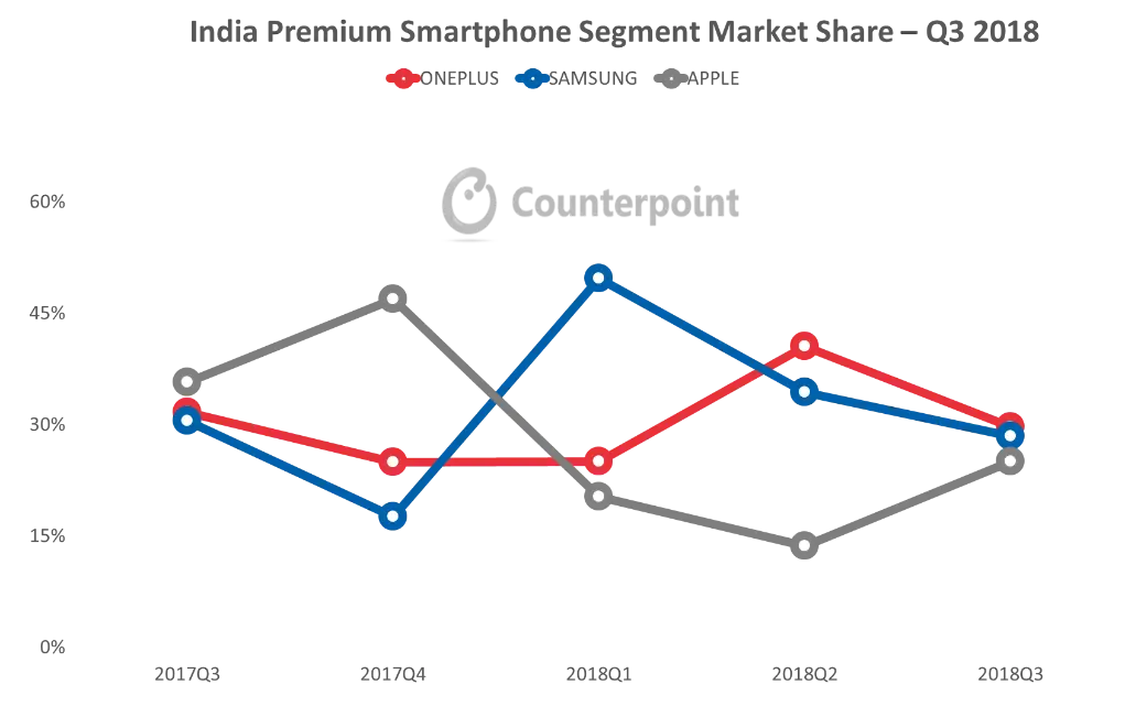India Premium Smartphone Segment Market Share Q3 - 2018