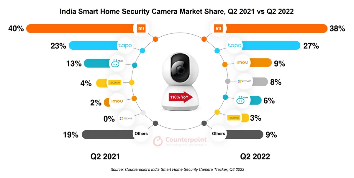India Smart Home Security Camera Share, Q2 2021 vs Q2 2022, Counterpoint Research