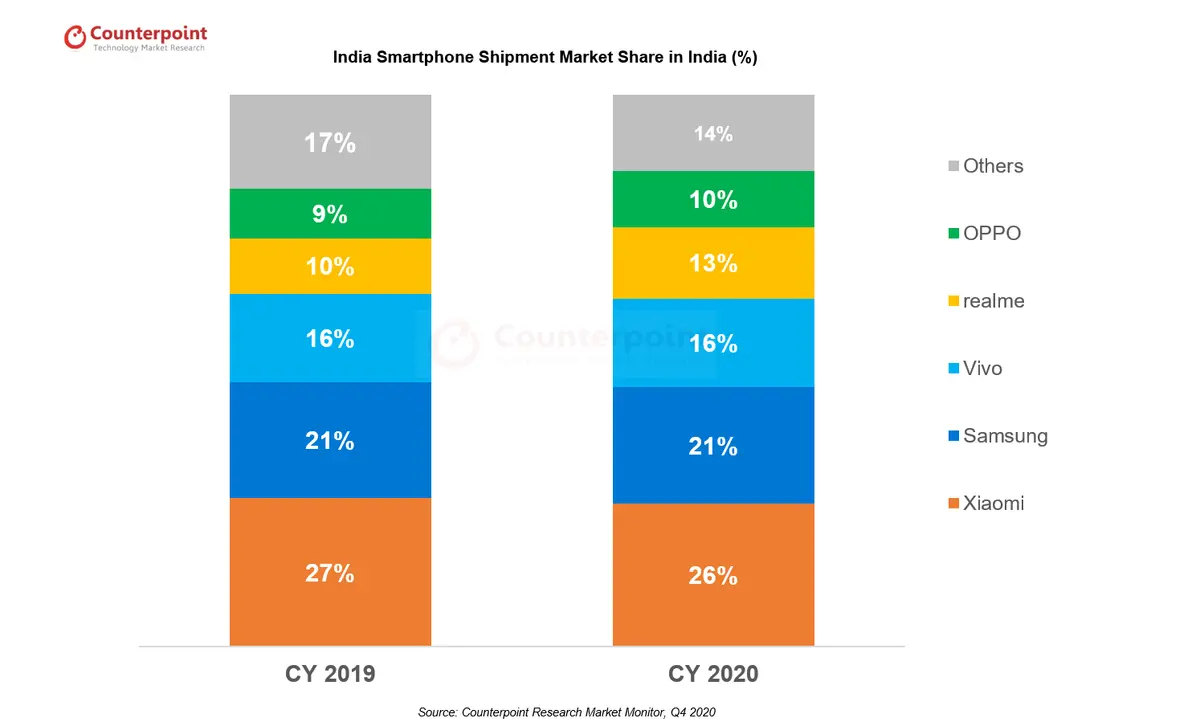 India-Smartphone-Market-Share-CY-2020