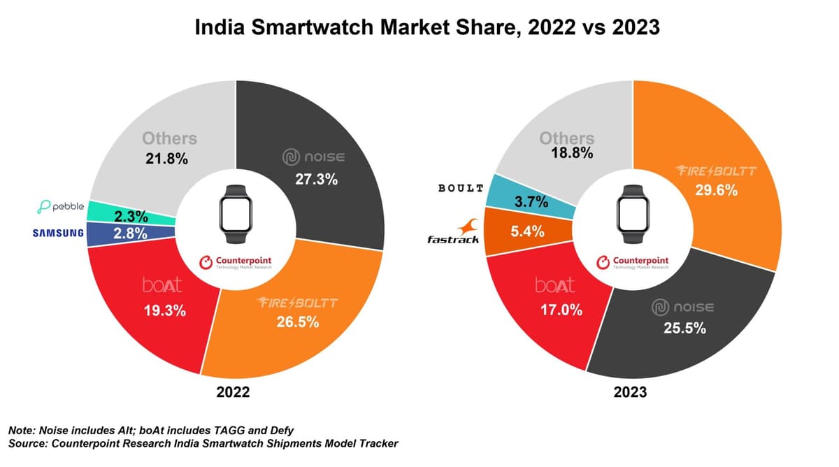A chart showing India Smartwatch Market Share 2022 vs 2023