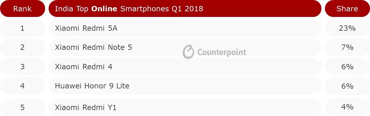 India Top Online Smartphones Q1 2018