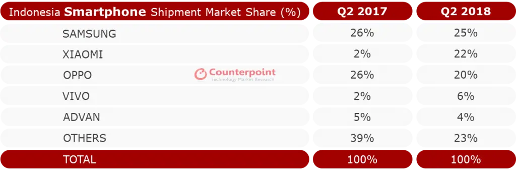 Indonesia Smartphone Shipments Market Share Q2 2018