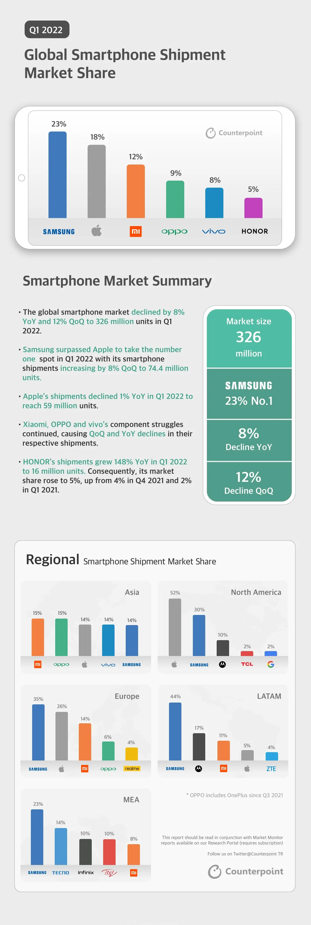 Infographic Q1-2022 Smartphones Mobile Market Monitor Counterpoint Research