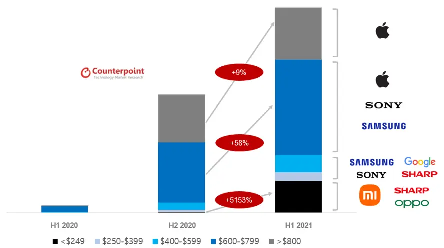 Japan 5G Smartphone Sales Volume by Price Band, 2020-2021