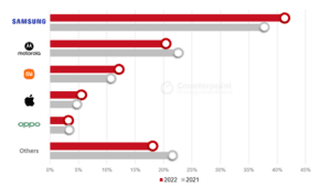 Top Smartphone OEMs’ Market Share in Latin America, 2022 vs 2021