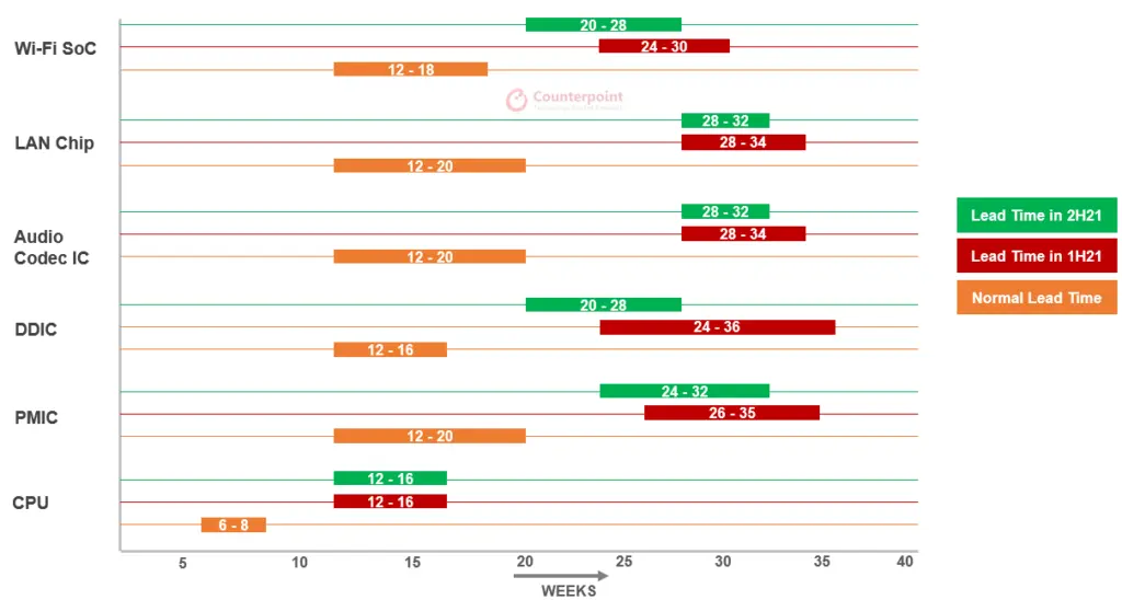 Counterpoint Research - Lead time of key PC components