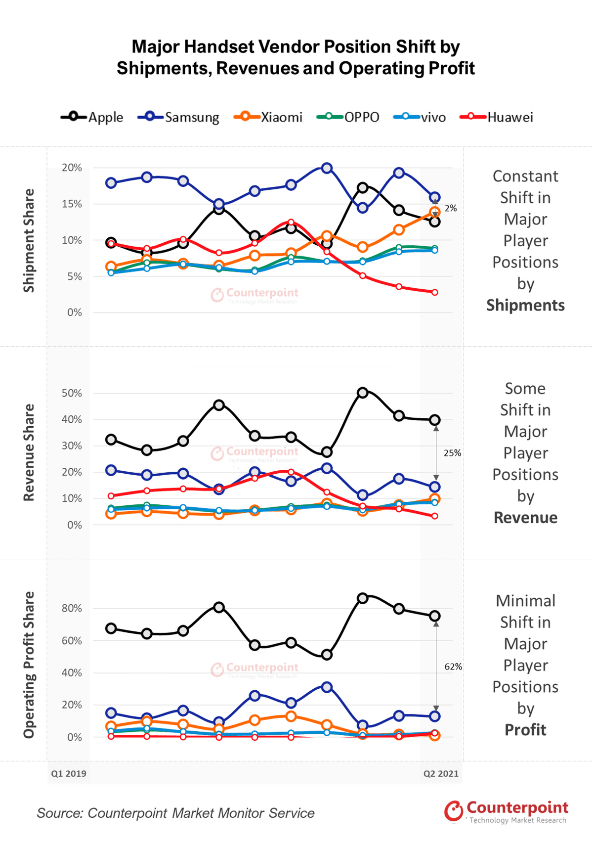 Counterpoint Research Major Handset Vendor Position Shift by Shipments, Revenues and Operating Profit