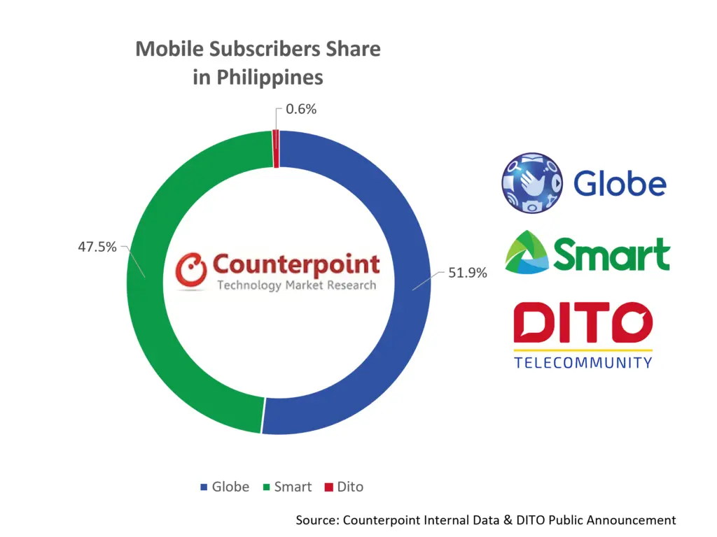 Counterpoint Research Mobile Subscribers Share in Philippines Jun 2021, DITO