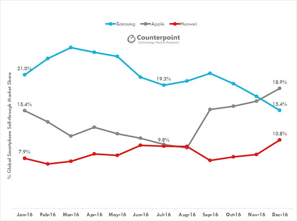 Monthly Pulse - Apple Samsung Huawei