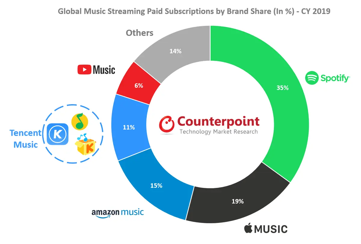 Counterpoint: Global Music Streaming Paid Subscriptions by Brand Share