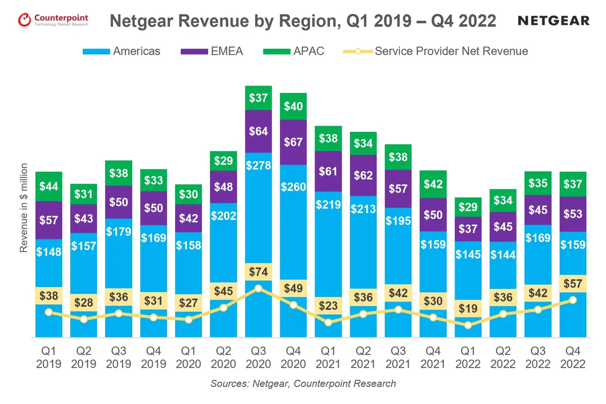 Netgear Revenue by Region Q1 2019-Q4 2022, Counterpoint Research