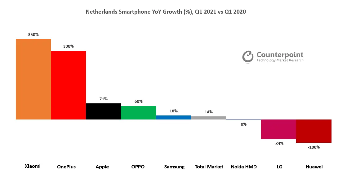 etherlands Smartphone YoY Growth (%), Q1 2021 vs Q1 2020