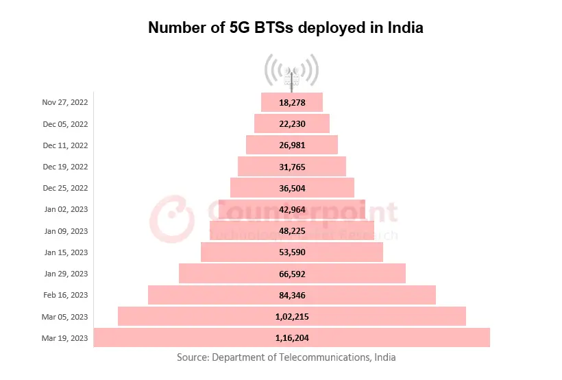 Number of 5G BTSs deployed in India