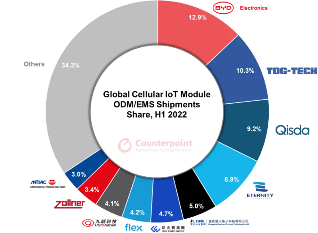 ODM/EMS Shipments Share, H1 2022