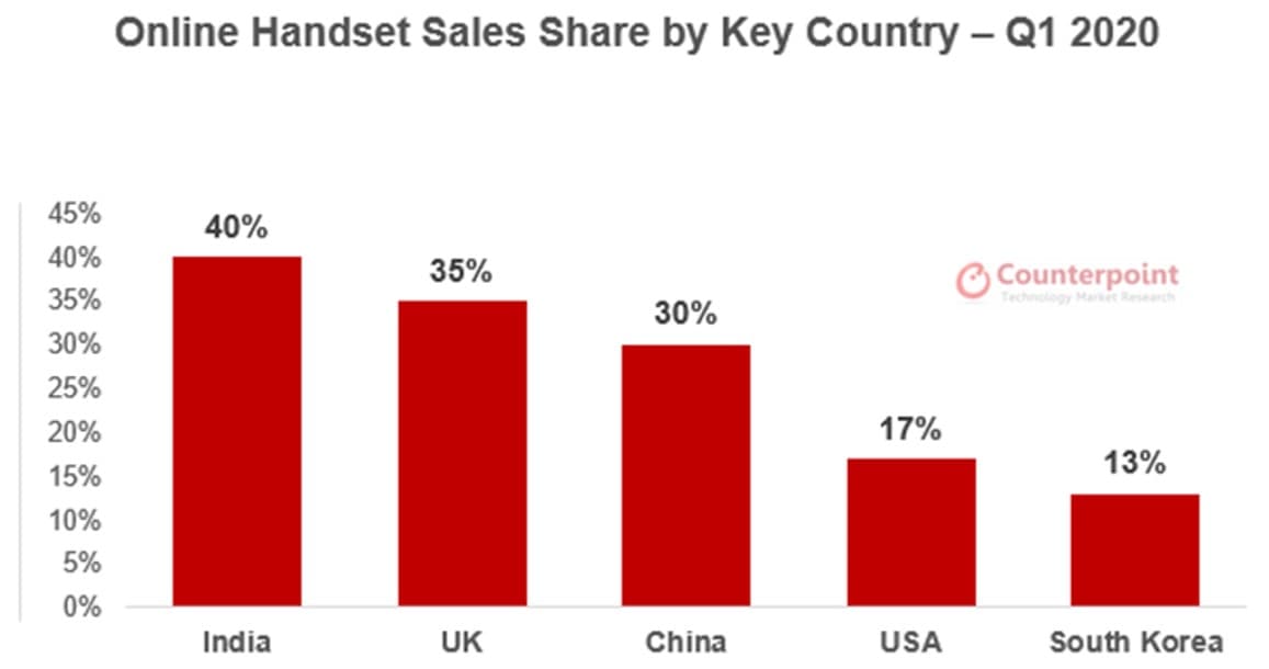 Counterpoint Online Handset Sales by Key Country - Q1 2020