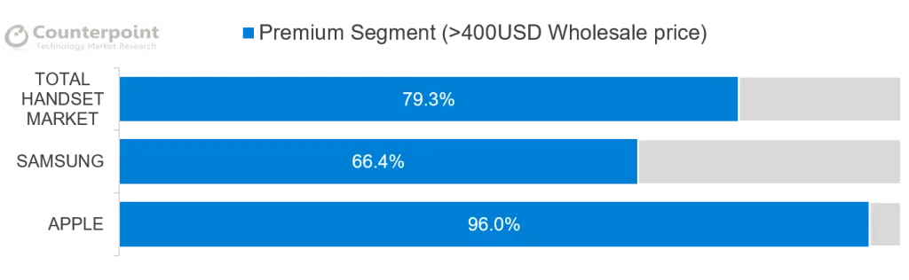 Premium Segment Profit Share