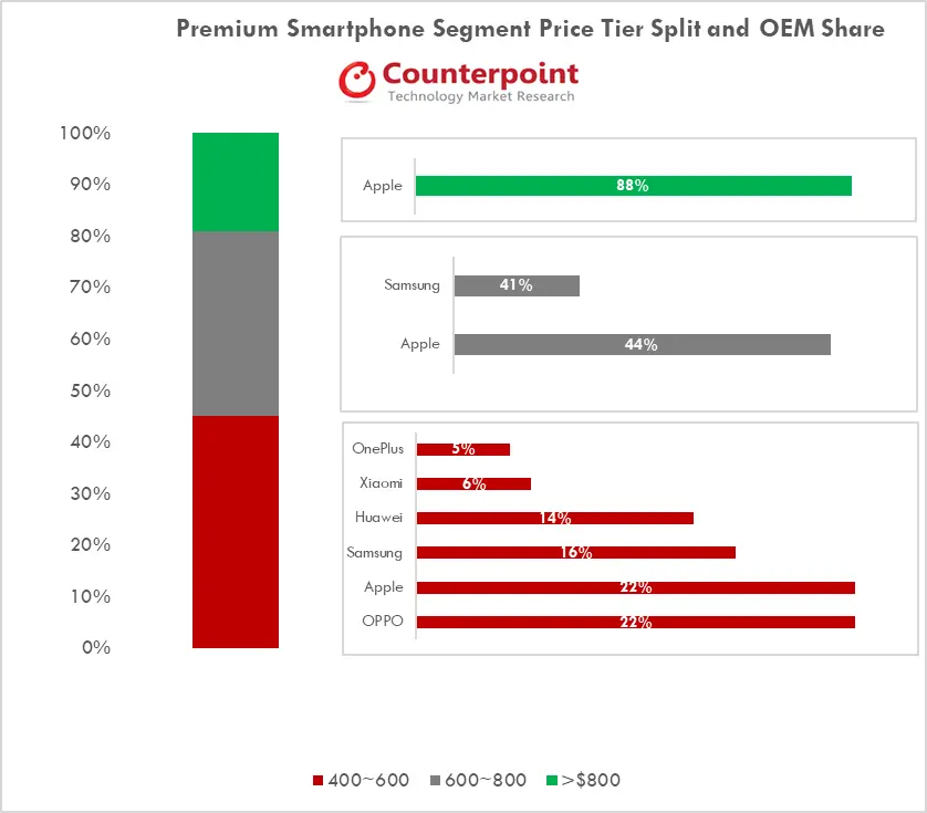 Premium Smartphone Segment Competition Trends Across Price Tiers