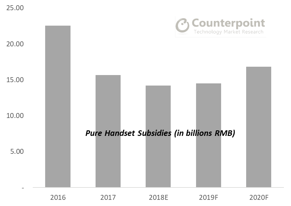Pure Handset Subsidies Turn Upside