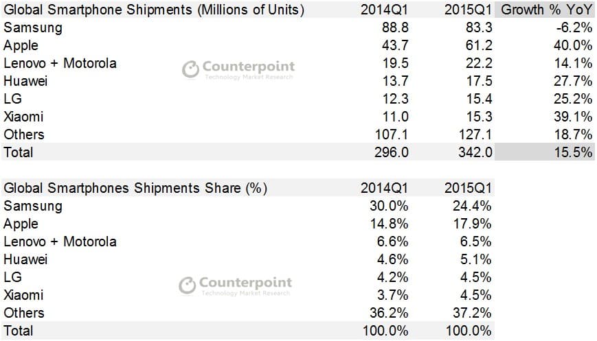 Q1 2015 Market Monitor - Counterpoint Research - Smartphones updated