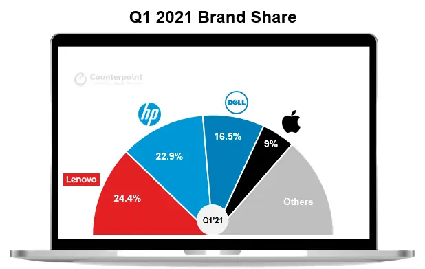 Counterpoint Research - Q1 2021 global PC shipments market share