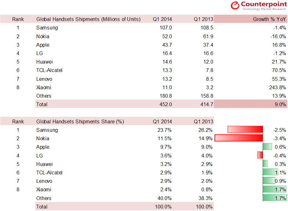Q1'14 Mobile Phones Shipments Share Summary